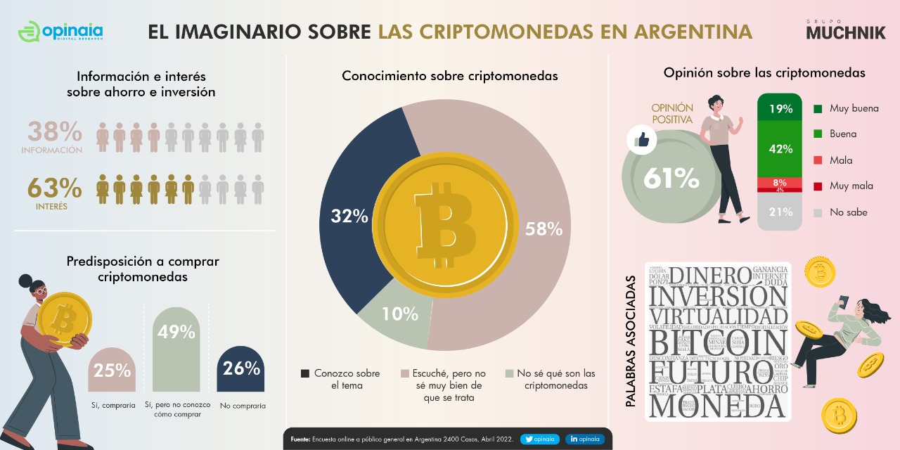 Encuesta: A Pesar Del Interés De Los Argentinos En Las Finanzas, Sólo ...